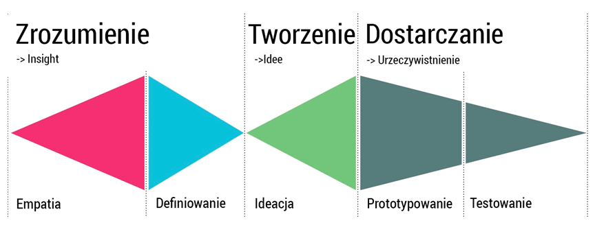 Design Thinking – artykuł